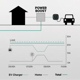 Wallbox|Atenuador de potência Power Boost Wallbox 100A/EM112