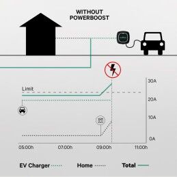 Wallbox|Atenuador de potência Power Boost Wallbox 100A/EM112
